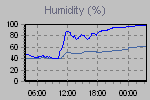 Humidity Graph Thumbnail