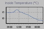 Inside Temperature Graph Thumbnail