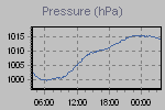 Pressure Graph Thumbnail