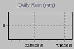 Daily Rain Graph Thumbnail