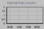 Rain Graph Thumbnail