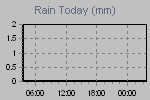 Today's Rainfall Graph Thumbnail