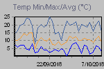 Temp Min/Max Graph Thumbnail