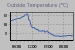 Temperature Graph Thumbnail