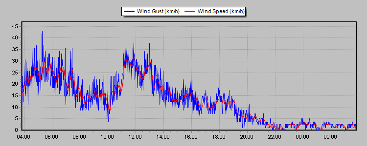 Weather Graphs