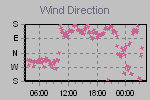 Wind Direction Thumbnail