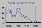 Wind Graph Thumbnail